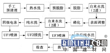 涂装前处理